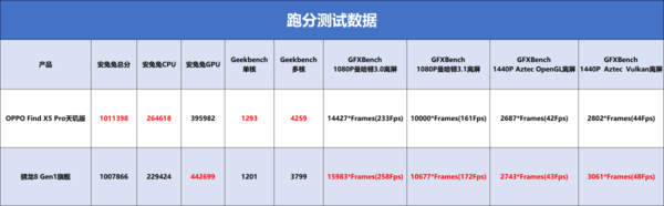OPPO Find X5 Pro天玑版PK骁龙8旗舰 谁能更高更稳？
