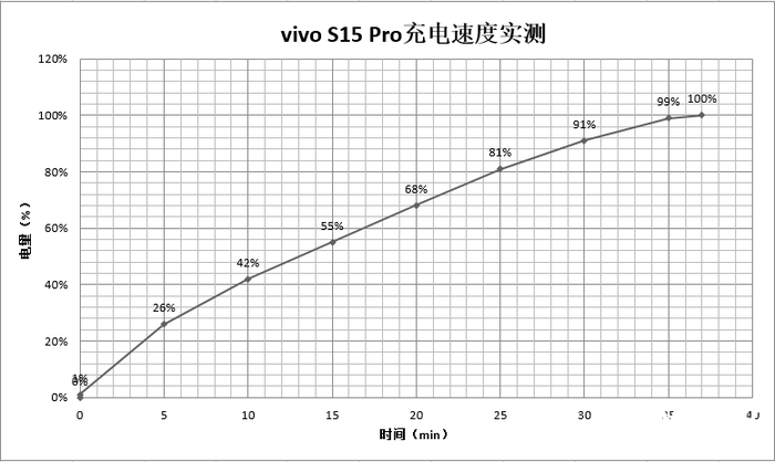 vivo S15 Pro体验：承载夏日印象的S级神机，全面发展一“部”到位