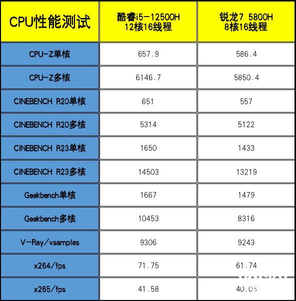 联想拯救者Y9000P对比R9000P：“核多力量大”的12代酷睿i5胜过锐龙7