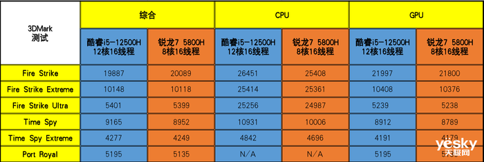 联想拯救者Y9000P对比R9000P：“核多力量大”的12代酷睿i5胜过锐龙7