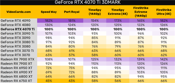 RTX 4070 Ti性能/国行售价抢先曝光：比4080慢20-30%、6499元